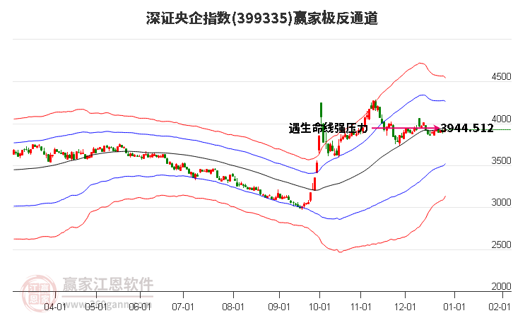 399335深證央企贏家極反通道工具 399335深證央企贏家極反通道工具