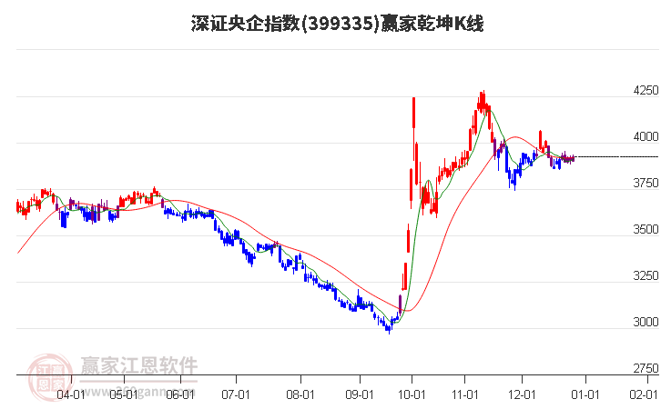 399335深證央企贏家乾坤K線工具 399335深證央企贏家乾坤K線工具