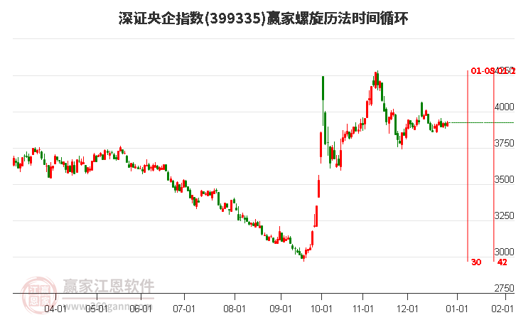 深證央企指數(shù)贏家螺旋歷法時間循環(huán)工具 深證央企指數(shù)贏家螺旋歷法時間循環(huán)工具