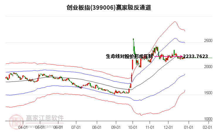 399006創(chuàng)業(yè)板指贏家極反通道工具