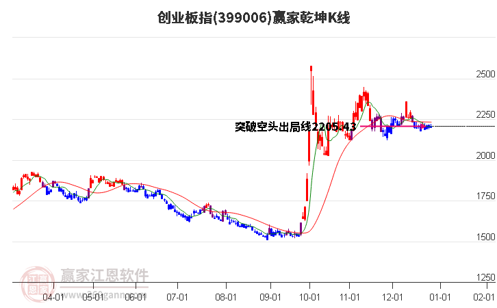 399006創(chuàng)業(yè)板指贏家乾坤K線工具