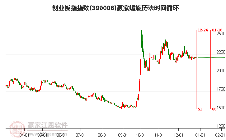 創(chuàng)業(yè)板指贏家螺旋歷法時(shí)間循環(huán)工具