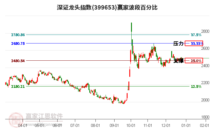 深證龍頭指數(shù)贏家波段百分比工具 深證龍頭指數(shù)贏家波段百分比工具