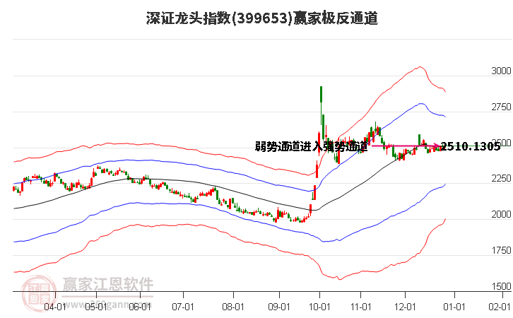 399653深證龍頭贏家極反通道工具 399653深證龍頭贏家極反通道工具