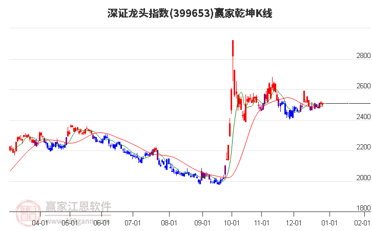 399653深證龍頭贏家乾坤K線工具 399653深證龍頭贏家乾坤K線工具