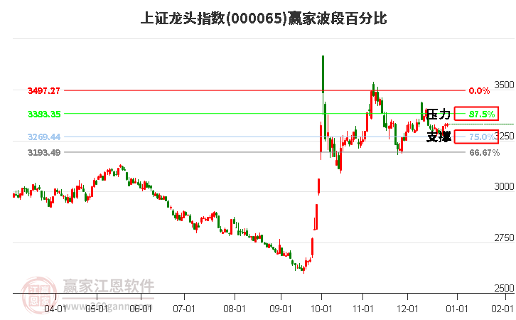 上證龍頭指數(shù)贏家波段百分比工具 上證龍頭指數(shù)贏家波段百分比工具