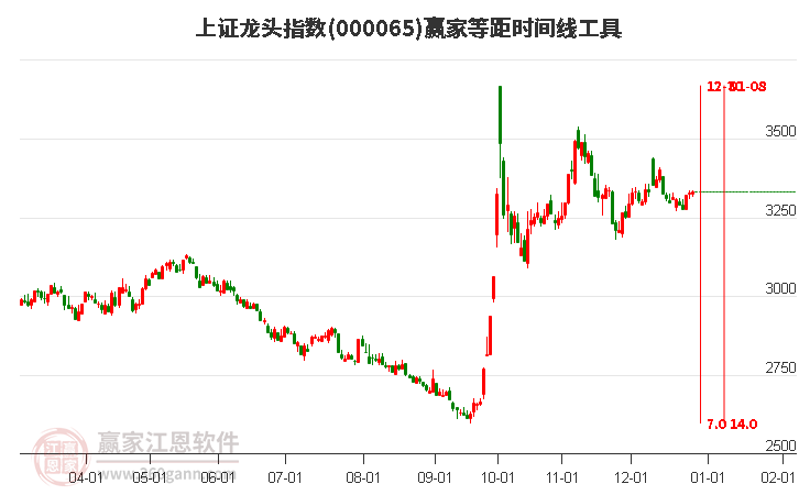 上證龍頭指數(shù)贏家等距時間周期線工具 上證龍頭指數(shù)贏家等距時間周期線工具