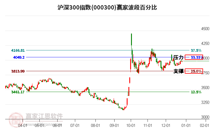 滬深300指數(shù)贏家波段百分比工具