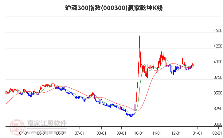 000300滬深300贏家乾坤K線工具