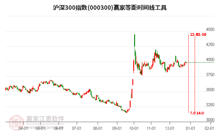 滬深300指數(shù)贏家等距時(shí)間周期線工具