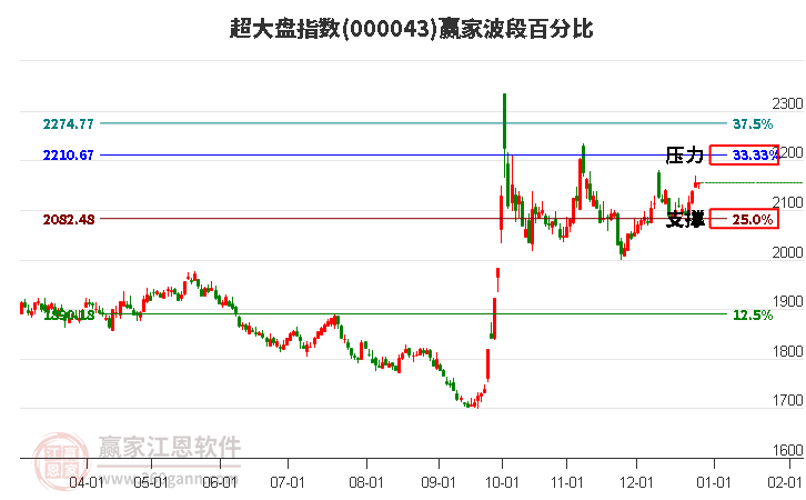 超大盤指數(shù)贏家波段百分比工具