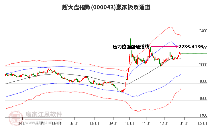 000043超大盤贏家極反通道工具
