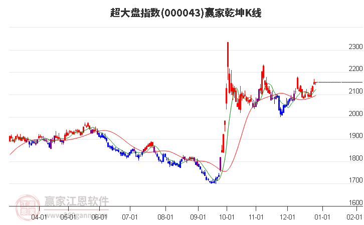 000043超大盤贏家乾坤K線工具