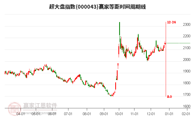 超大盤指數(shù)贏家等距時間周期線工具