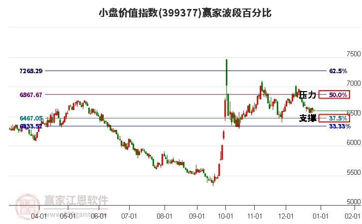 小盤價(jià)值指數(shù)贏家波段百分比工具