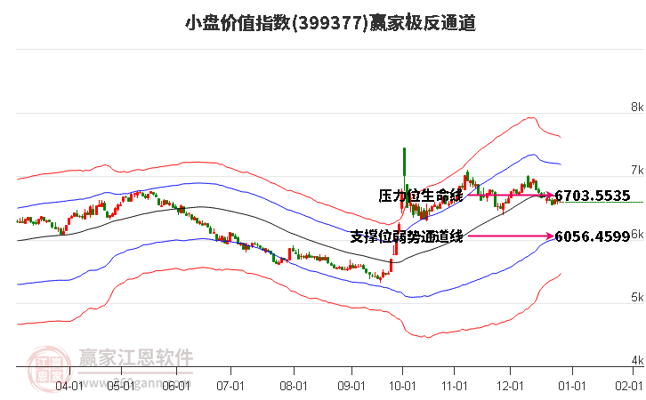 399377小盤價(jià)值贏家極反通道工具