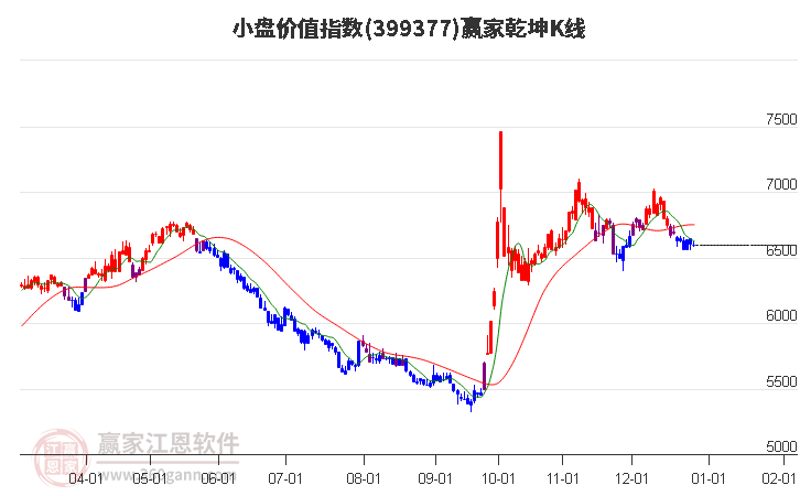 399377小盤價(jià)值贏家乾坤K線工具