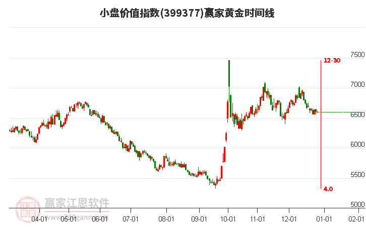 小盤價(jià)值指數(shù)贏家黃金時(shí)間周期線工具