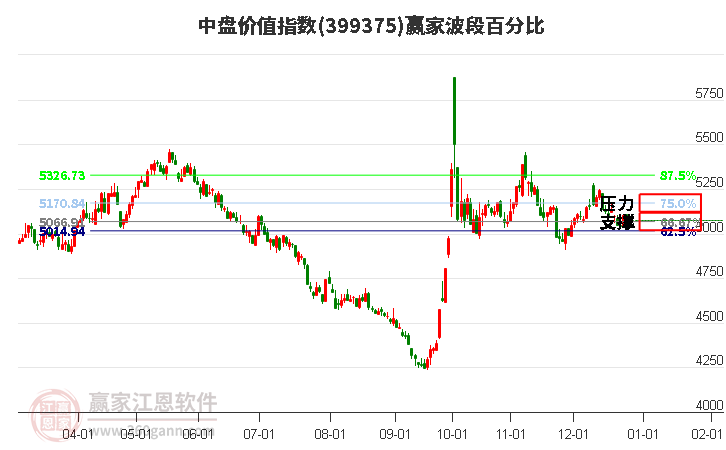中盤價值指數(shù)贏家波段百分比工具