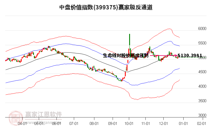 399375中盤價值贏家極反通道工具