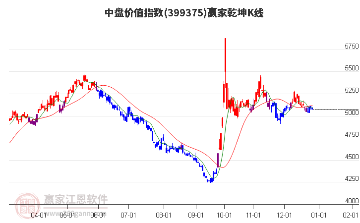 399375中盤價值贏家乾坤K線工具
