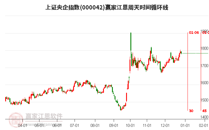 上證央企指數(shù)贏家江恩周天時間循環(huán)線工具 上證央企指數(shù)贏家江恩周天時間循環(huán)線工具