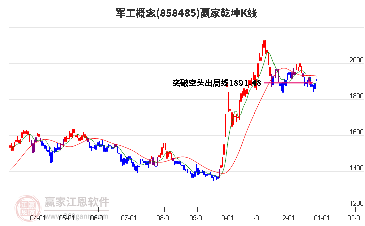 858485軍工贏家乾坤K線工具