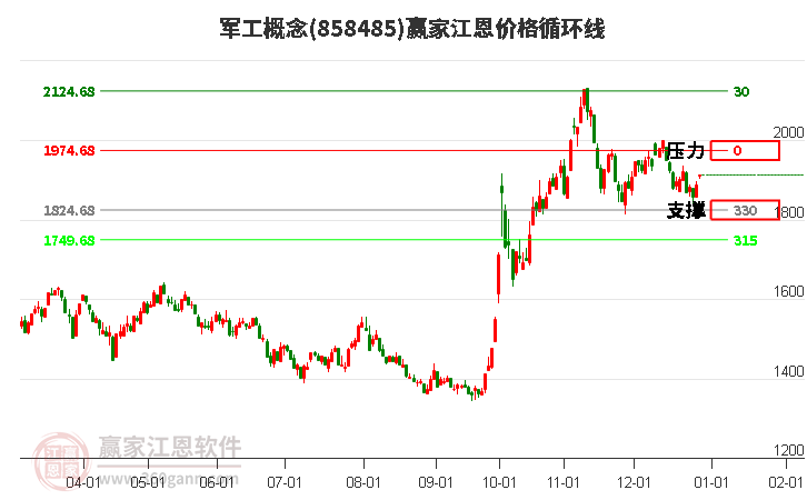 軍工概念板塊江恩價(jià)格循環(huán)線工具