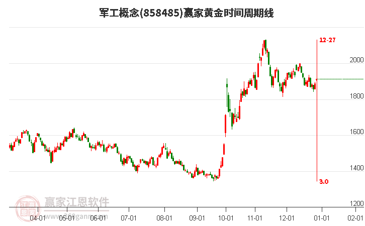 軍工概念板塊黃金時(shí)間周期線工具