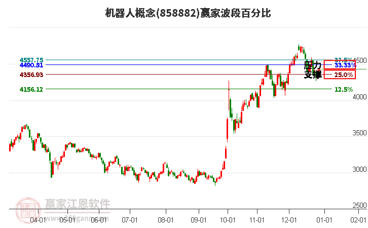 機器人概念板塊波段百分比工具 機器人概念板塊波段百分比工具