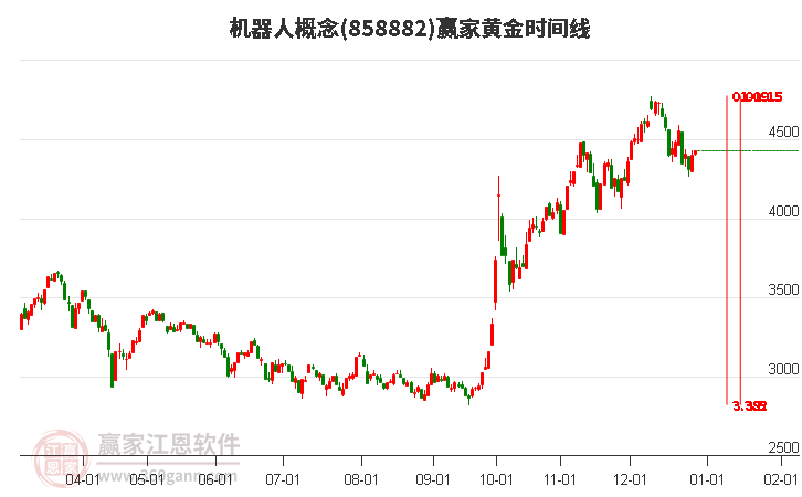 機器人概念板塊黃金時間周期線工具 機器人概念板塊黃金時間周期線工具