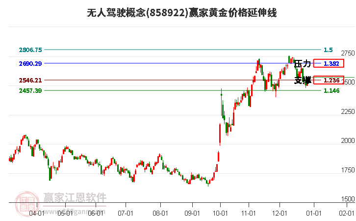 無人駕駛概念板塊黃金價格延伸線工具 無人駕駛概念板塊黃金價格延伸線工具