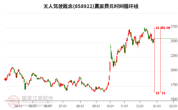 無人駕駛概念板塊費(fèi)氏時間循環(huán)線工具 無人駕駛概念板塊費(fèi)氏時間循環(huán)線工具