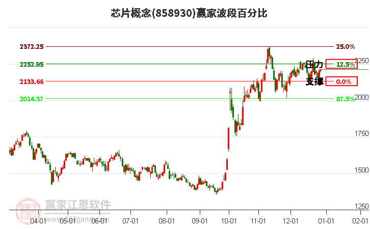 芯片概念贏家波段百分比工具 芯片概念贏家波段百分比工具