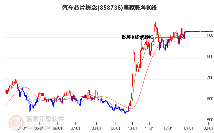 858736汽車芯片贏家乾坤K線工具