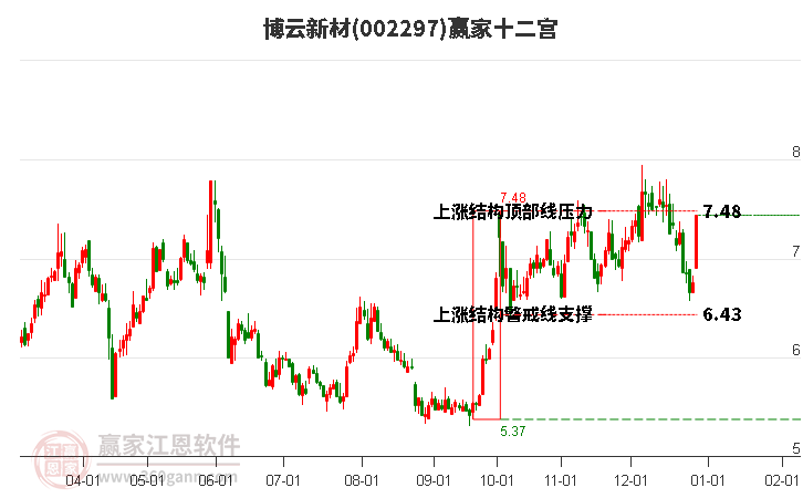 002297博云新材贏家十二宮工具 002297博云新材贏家十二宮工具