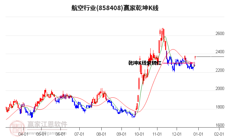 858408航空贏家乾坤K線工具 858408航空贏家乾坤K線工具
