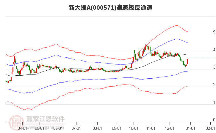 000571新大洲A贏家極反通道工具