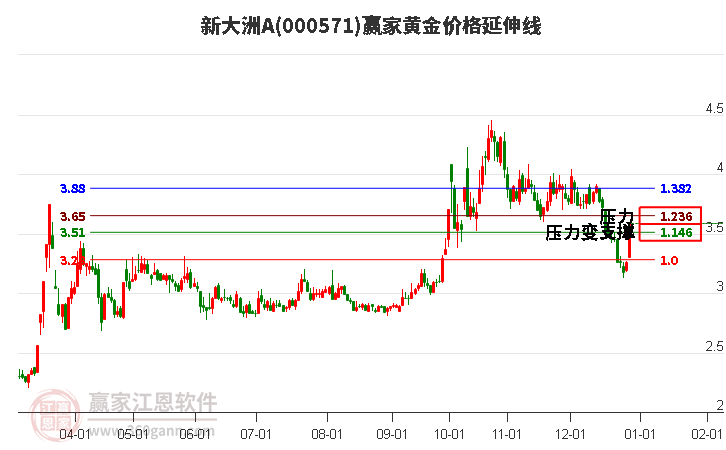 000571新大洲A黃金價格延伸線工具