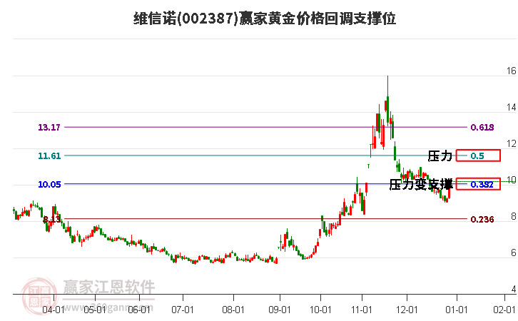 002387維信諾黃金價(jià)格回調(diào)支撐位工具 002387維信諾黃金價(jià)格回調(diào)支撐位工具