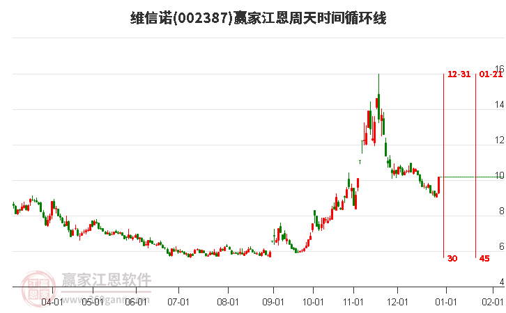 002387維信諾江恩周天時(shí)間循環(huán)線工具 002387維信諾江恩周天時(shí)間循環(huán)線工具