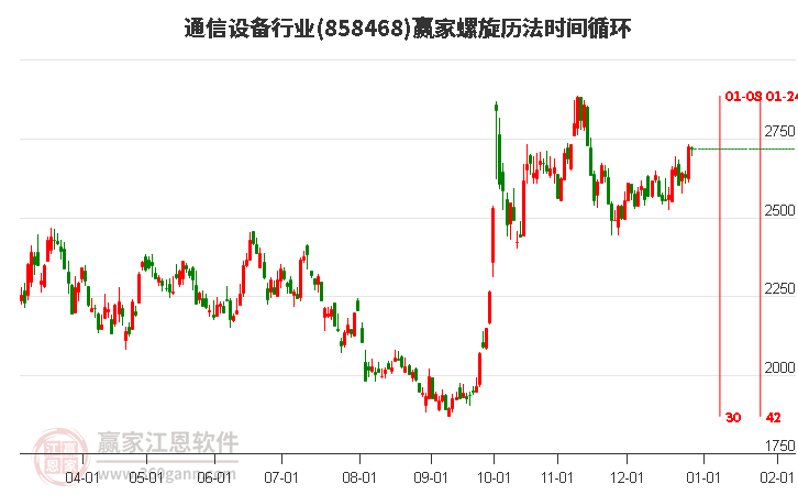 通信設(shè)備行業(yè)螺旋歷法時(shí)間循環(huán)工具 通信設(shè)備行業(yè)螺旋歷法時(shí)間循環(huán)工具