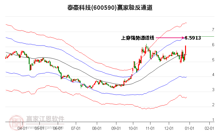 600590泰豪科技贏家極反通道工具 600590泰豪科技贏家極反通道工具