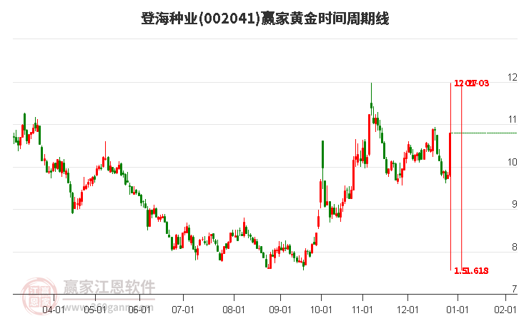 002041登海種業(yè)黃金時間周期線工具