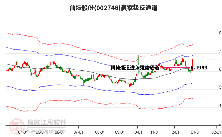 002746仙壇股份贏家極反通道工具