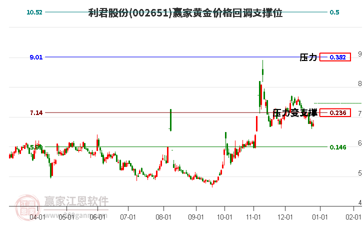 002651利君股份黃金價格回調(diào)支撐位工具