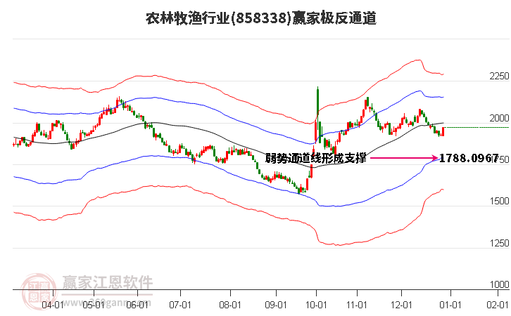 858338農(nóng)林牧漁贏家極反通道工具