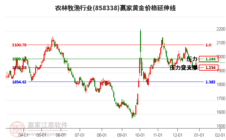 農(nóng)林牧漁行業(yè)黃金價格延伸線工具