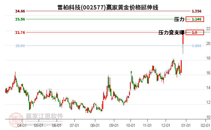 002577雷柏科技黃金價(jià)格延伸線工具