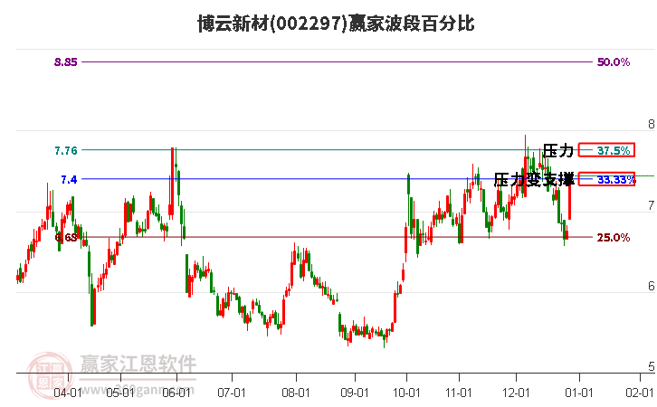 002297博云新材波段百分比工具